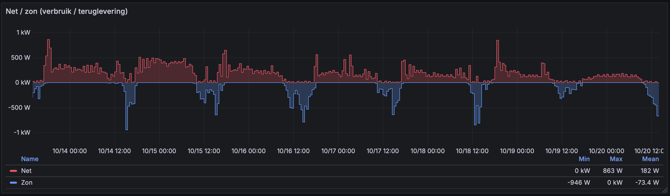 Grafana dashboard panel energy usage